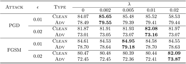 Figure 4 for Generalization Bounds for Adversarial Contrastive Learning