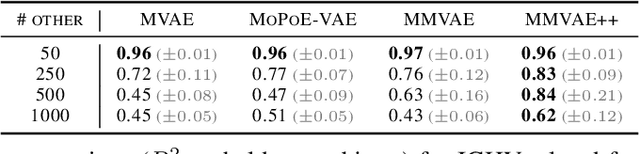 Figure 2 for Disentangling shared and private latent factors in multimodal Variational Autoencoders