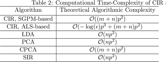 Figure 3 for Contrastive inverse regression for dimension reduction
