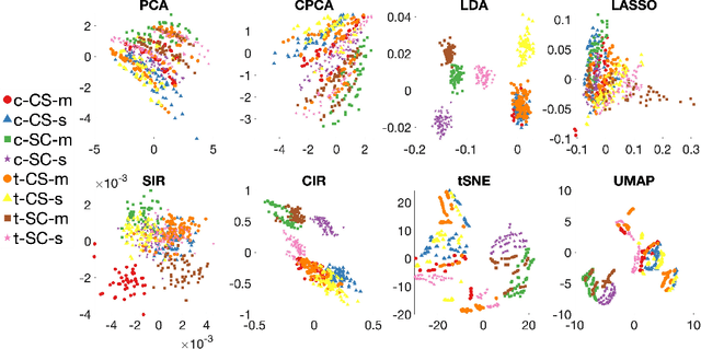 Figure 2 for Contrastive inverse regression for dimension reduction