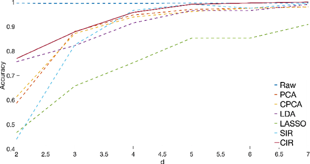 Figure 4 for Contrastive inverse regression for dimension reduction