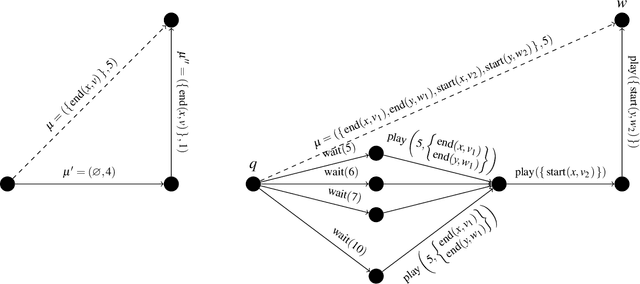 Figure 2 for Controller Synthesis for Timeline-based Games