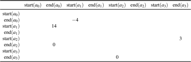 Figure 1 for Controller Synthesis for Timeline-based Games