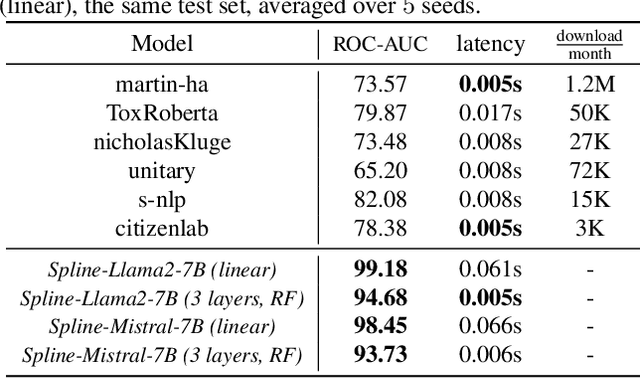 Figure 1 for Characterizing Large Language Model Geometry Solves Toxicity Detection and Generation