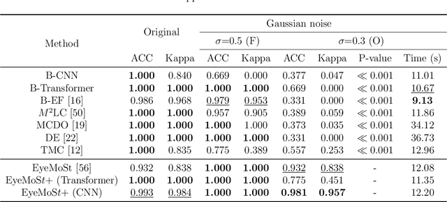 Figure 4 for Confidence-aware multi-modality learning for eye disease screening