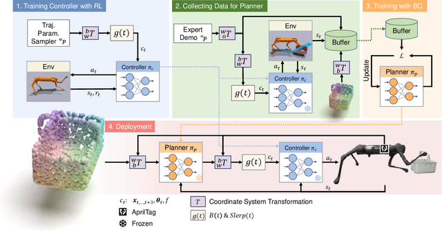 Figure 1 for Learning Visual Quadrupedal Loco-Manipulation from Demonstrations