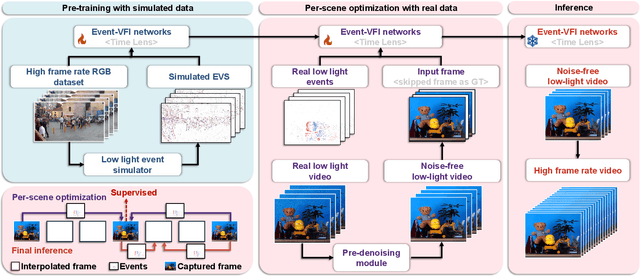 Figure 4 for From Sim-to-Real: Toward General Event-based Low-light Frame Interpolation with Per-scene Optimization