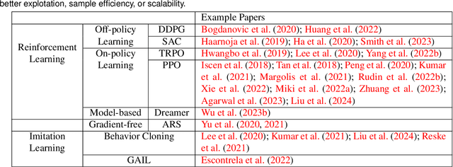 Figure 2 for Learning-based legged locomotion; state of the art and future perspectives