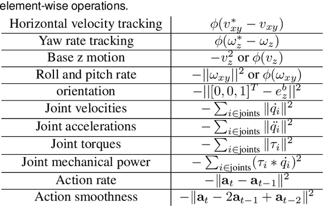 Figure 4 for Learning-based legged locomotion; state of the art and future perspectives