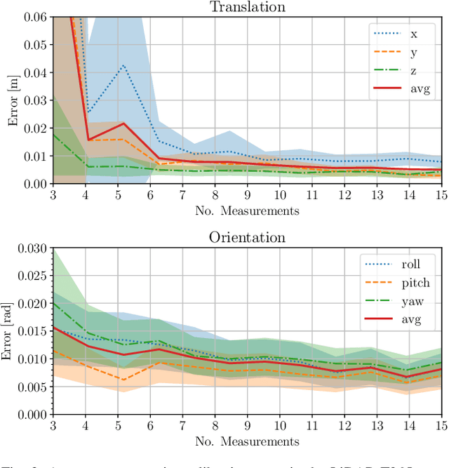 Figure 3 for Ca$^2$Lib: Simple and Accurate LiDAR-RGB Calibration using Small Common Markers