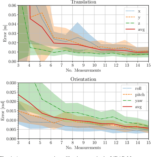 Figure 4 for Ca$^2$Lib: Simple and Accurate LiDAR-RGB Calibration using Small Common Markers