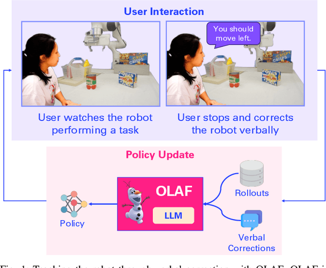 Figure 1 for Interactive Robot Learning from Verbal Correction