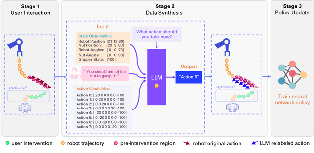 Figure 2 for Interactive Robot Learning from Verbal Correction