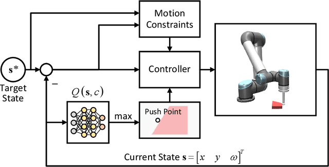 Figure 3 for Switching Pushing Skill Combined MPC and Deep Reinforcement Learning for Planar Non-prehensile Manipulation