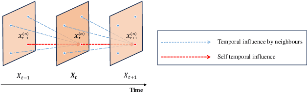 Figure 1 for SGRU: A High-Performance Structured Gated Recurrent Unit for Traffic Flow Prediction