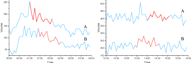 Figure 2 for SGRU: A High-Performance Structured Gated Recurrent Unit for Traffic Flow Prediction