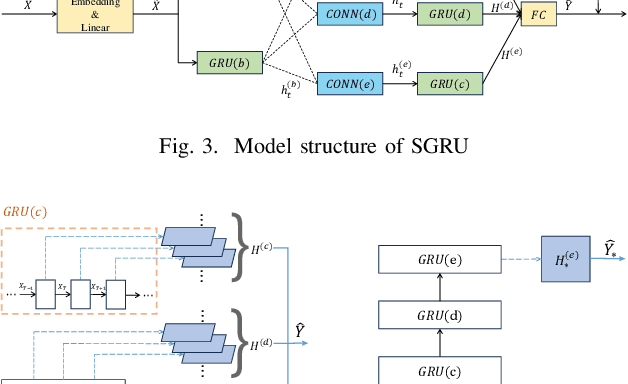 Figure 3 for SGRU: A High-Performance Structured Gated Recurrent Unit for Traffic Flow Prediction