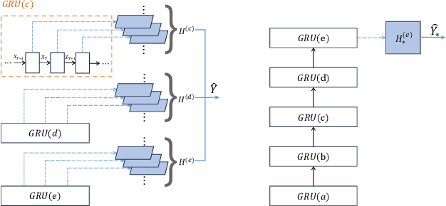 Figure 4 for SGRU: A High-Performance Structured Gated Recurrent Unit for Traffic Flow Prediction