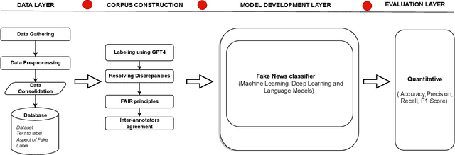 Figure 1 for FakeWatch ElectionShield: A Benchmarking Framework to Detect Fake News for Credible US Elections