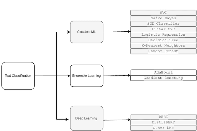 Figure 3 for FakeWatch ElectionShield: A Benchmarking Framework to Detect Fake News for Credible US Elections