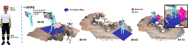 Figure 1 for EgoHDM: An Online Egocentric-Inertial Human Motion Capture, Localization, and Dense Mapping System