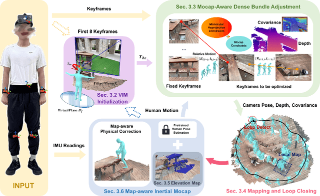 Figure 3 for EgoHDM: An Online Egocentric-Inertial Human Motion Capture, Localization, and Dense Mapping System