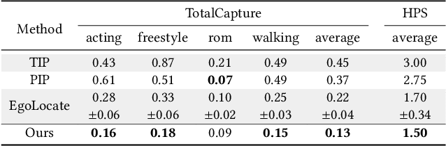 Figure 2 for EgoHDM: An Online Egocentric-Inertial Human Motion Capture, Localization, and Dense Mapping System