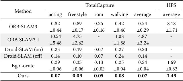 Figure 4 for EgoHDM: An Online Egocentric-Inertial Human Motion Capture, Localization, and Dense Mapping System