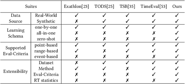 Figure 2 for TimeSeriesBench: An Industrial-Grade Benchmark for Time Series Anomaly Detection Models