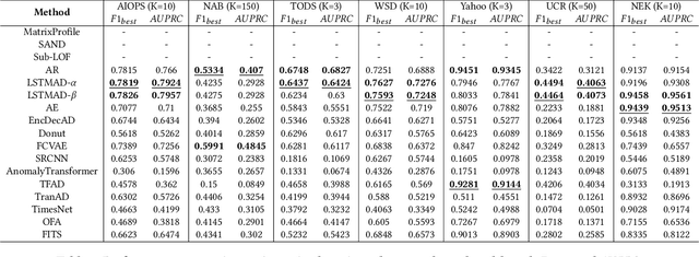 Figure 4 for TimeSeriesBench: An Industrial-Grade Benchmark for Time Series Anomaly Detection Models