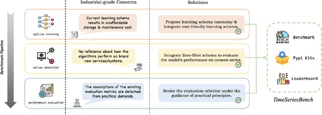 Figure 1 for TimeSeriesBench: An Industrial-Grade Benchmark for Time Series Anomaly Detection Models