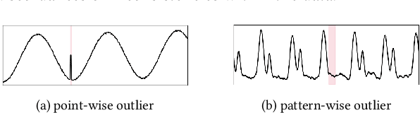 Figure 3 for TimeSeriesBench: An Industrial-Grade Benchmark for Time Series Anomaly Detection Models