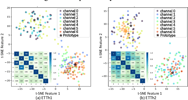 Figure 4 for From Similarity to Superiority: Channel Clustering for Time Series Forecasting