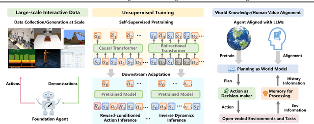 Figure 1 for Position: Foundation Agents as the Paradigm Shift for Decision Making