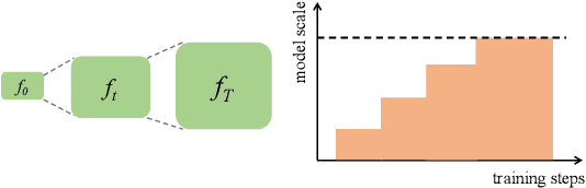 Figure 1 for 2x Faster Language Model Pre-training via Masked Structural Growth