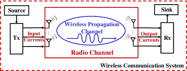 Figure 3 for Electromagnetic Information Theory: Fundamentals and Applications for 6G Wireless Communication Systems