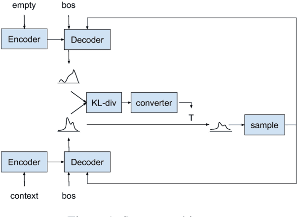 Figure 1 for KL-Divergence Guided Temperature Sampling