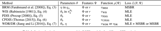 Figure 1 for Data Poisoning Attacks on Off-Policy Policy Evaluation Methods