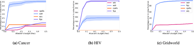 Figure 2 for Data Poisoning Attacks on Off-Policy Policy Evaluation Methods