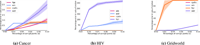 Figure 4 for Data Poisoning Attacks on Off-Policy Policy Evaluation Methods