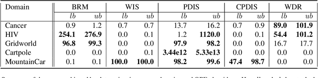 Figure 3 for Data Poisoning Attacks on Off-Policy Policy Evaluation Methods