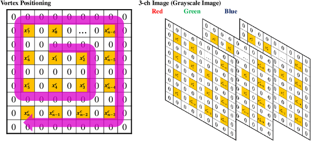 Figure 3 for VFP: Converting Tabular Data for IIoT into Images Considering Correlations of Attributes for Convolutional Neural Networks