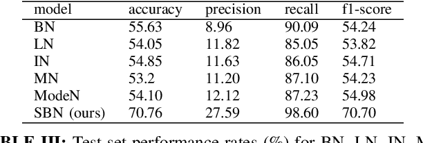 Figure 4 for Supervised Batch Normalization