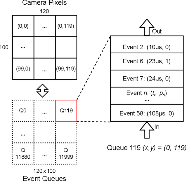 Figure 2 for EvGNN: An Event-driven Graph Neural Network Accelerator for Edge Vision