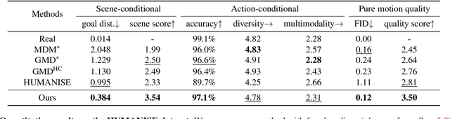 Figure 1 for Generating Human Motion in 3D Scenes from Text Descriptions