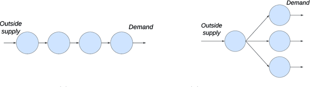 Figure 1 for Neural Inventory Control in Networks via Hindsight Differentiable Policy Optimization