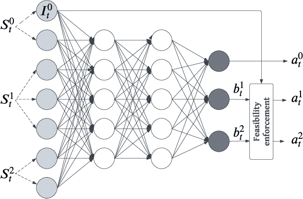 Figure 3 for Neural Inventory Control in Networks via Hindsight Differentiable Policy Optimization