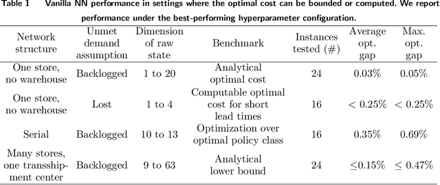 Figure 2 for Neural Inventory Control in Networks via Hindsight Differentiable Policy Optimization