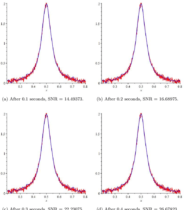 Figure 1 for A least squares support vector regression for anisotropic diffusion filtering