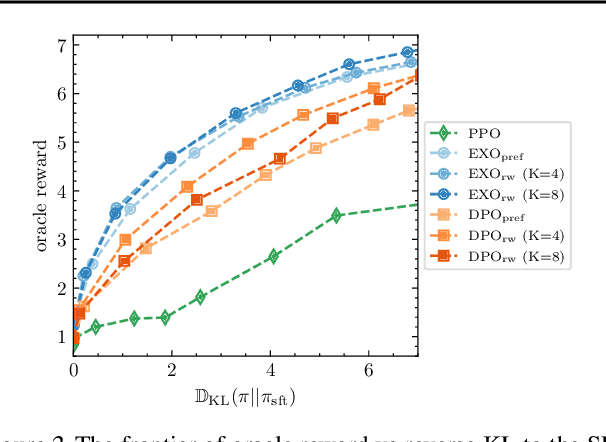 Figure 3 for Towards Efficient and Exact Optimization of Language Model Alignment